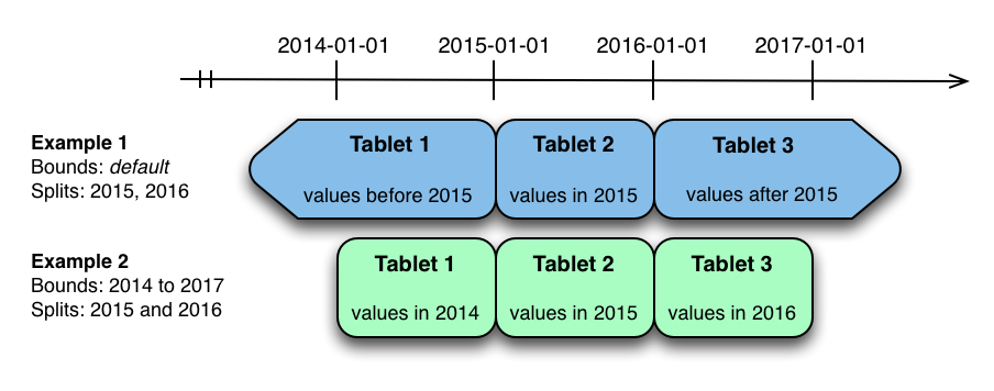 Range Partitioning by `time`