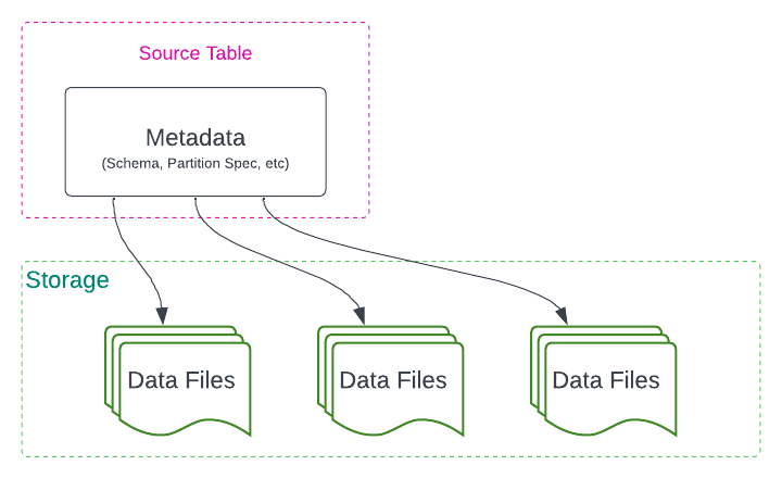 Migrate Table Step 1