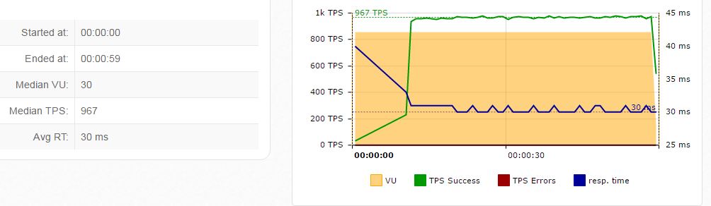 proposed graph for Latency vs TPS vs Virtual Users