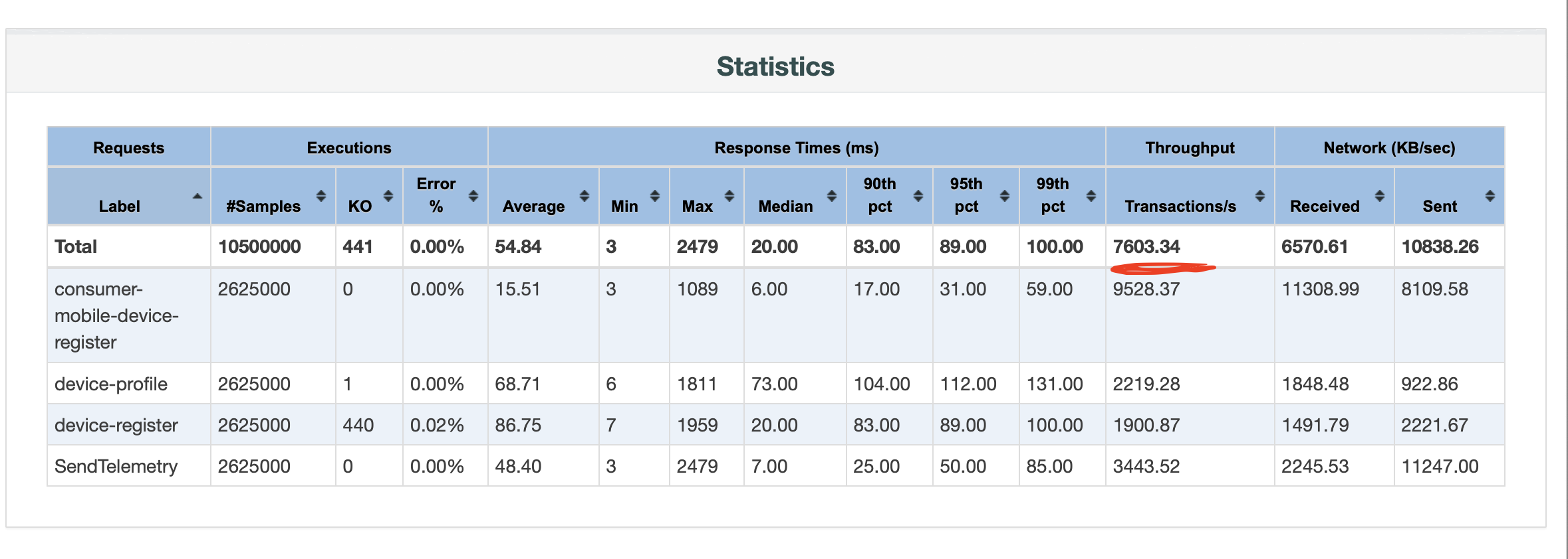 sum of all sample request throughput is not matching with total tps