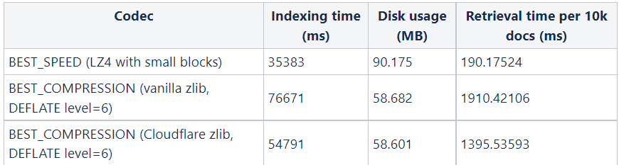 ZSTD Compressor support in Lucene [LUCENE-8739] · Issue #9784 · apache ...