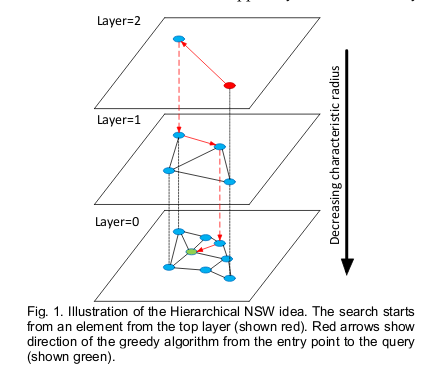 hnsw_layered_graph.png