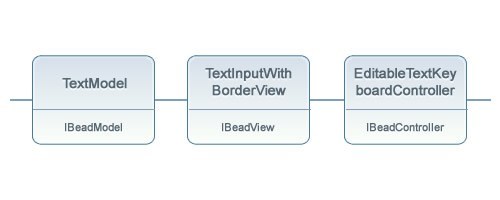 Fig 1: MVC with Strands and Beads