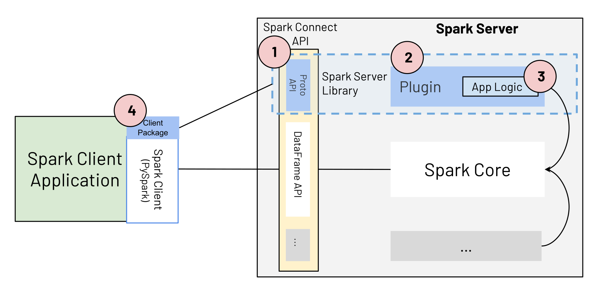 Extending Spark
Connect Diagram - Labelled Steps