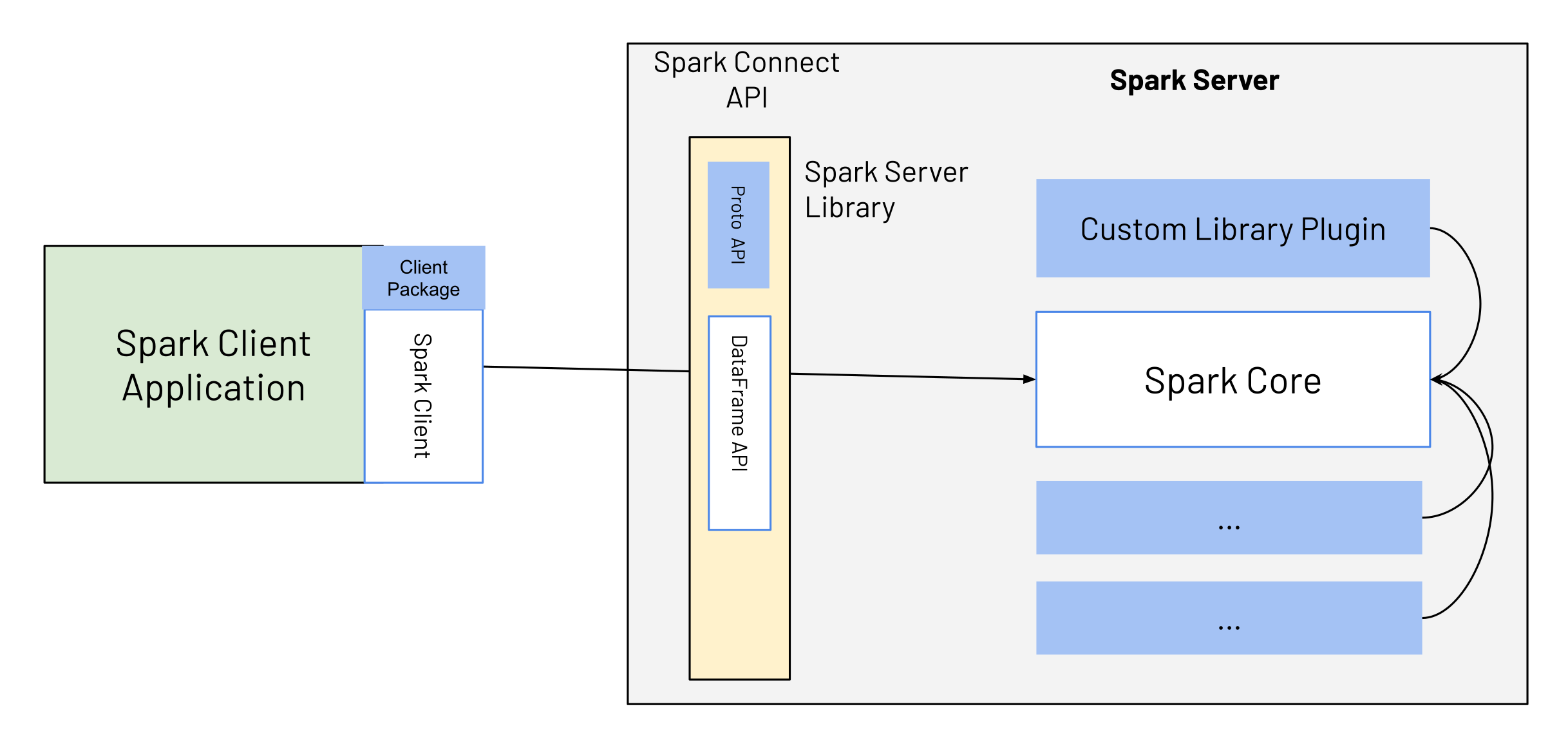 Extending Spark
Connect Diagram